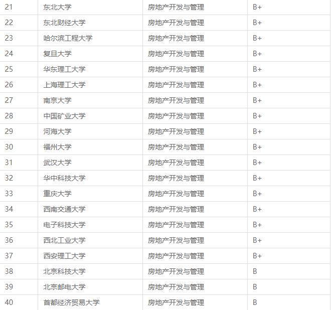 2023年全国房地产开发与管理专业大学排名一览表