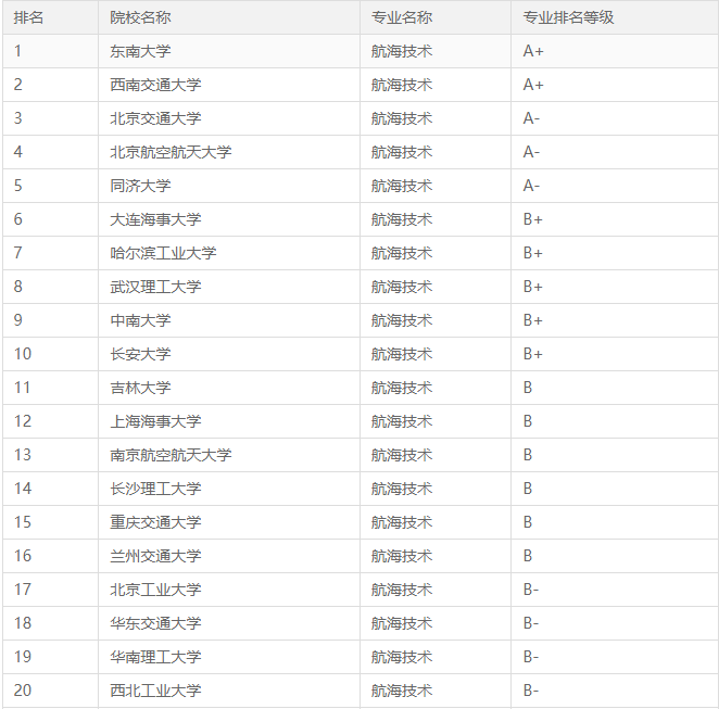 2023航海技术专业哪个学校最好，有哪些排名比较好的大学呢？