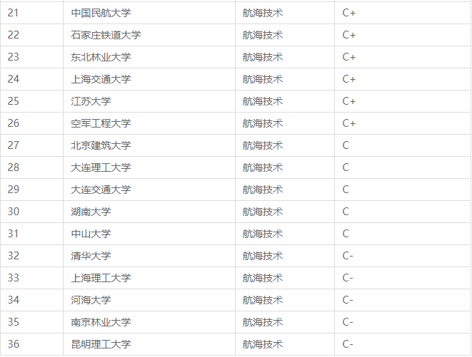 2023航海技术专业哪个学校最好，有哪些排名比较好的大学呢？