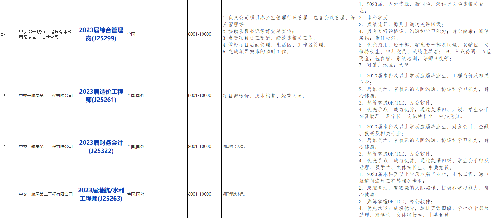 国企招聘信息！中国交通建设股份有限公司下属中交第一航务工程局有限公司若干人才，查看详情