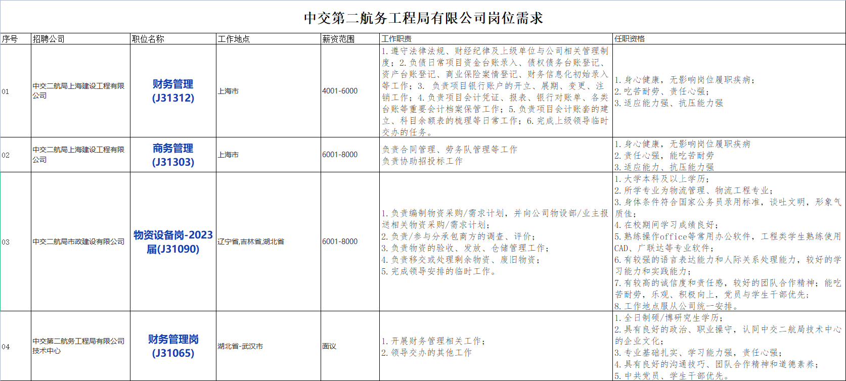 国企招聘信息！中国交通建设股份有限公司下属中交第二航务工程局有限公司若干人才，查看详情