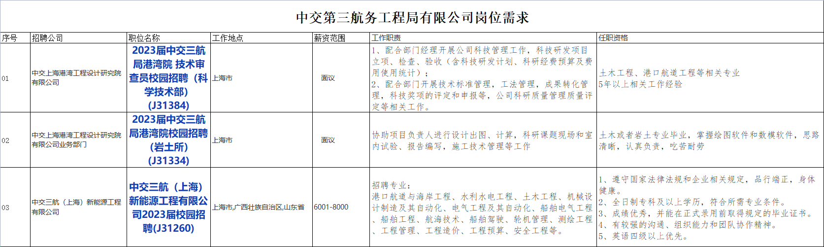 国企招聘信息！中国交通建设股份有限公司下属中交第三航务工程局有限公司若干人才，查看详情