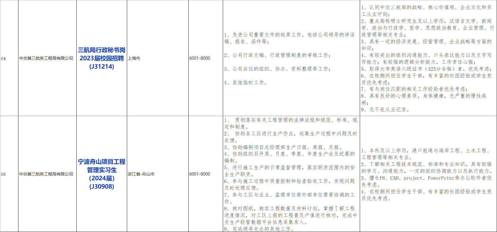 国企招聘信息！中国交通建设股份有限公司下属中交第三航务工程局有限公司若干人才，查看详情