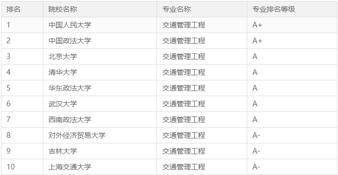 2023交通管理工程专业哪个学校最好，有哪些排名比较好的大学呢？