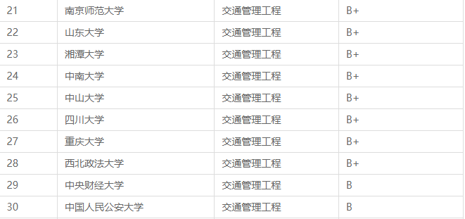 2023交通管理工程专业哪个学校最好，有哪些排名比较好的大学呢？