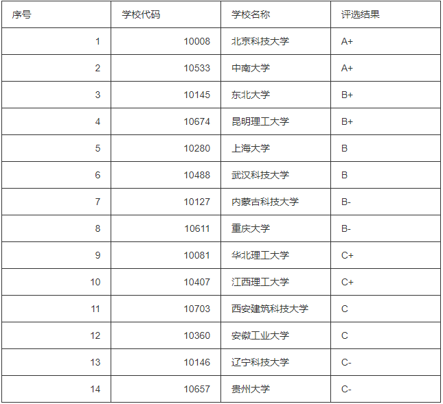 全国冶金工程专业大学排名一览表(2023最新参考)