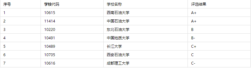 全国石油工程专业大学排名!2023年最新版! 全国石油工程专业大学排名!2023年最新版!