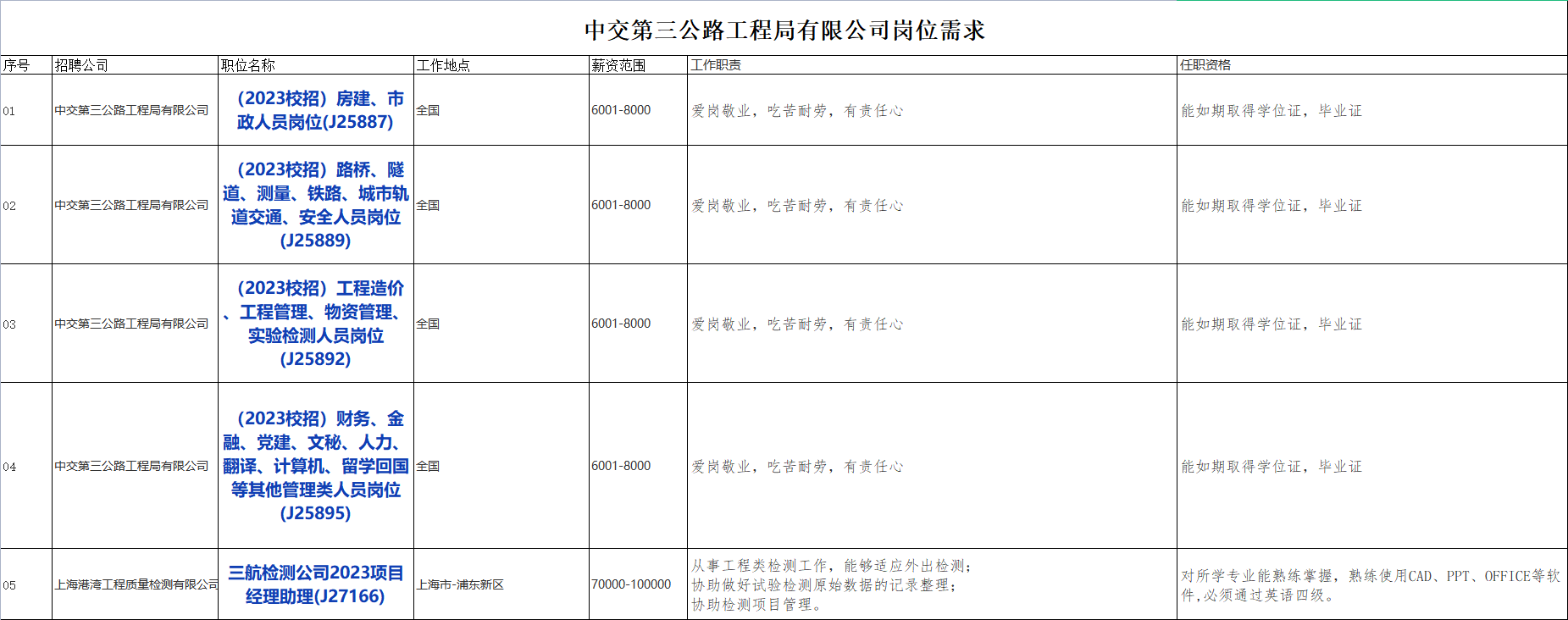 国企招聘信息!中国交通建设股份有限公司下属中交第三公路工程局有限公司校招若干人才,查看详情!_平地起央企国企招聘信息 国企招聘信息!中国交通建设股份有限公司下属中交第三公路工程局有限公司校招若干人才,查看详情!_平地起央企国企招聘信息