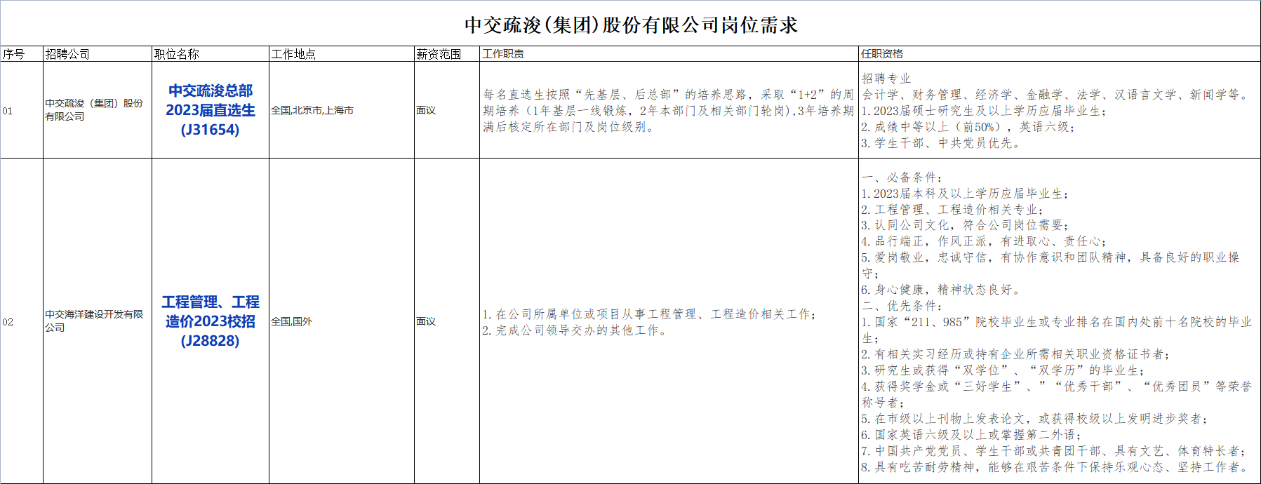 国企招聘信息！中国交通建设股份有限公司下属中交疏浚(集团)股份有限公司校招若干人才，查看详情！_平地起央企国企招聘信息