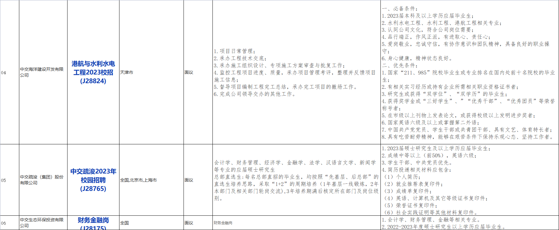 国企招聘信息！中国交通建设股份有限公司下属中交疏浚(集团)股份有限公司校招若干人才，查看详情！_平地起央企国企招聘信息