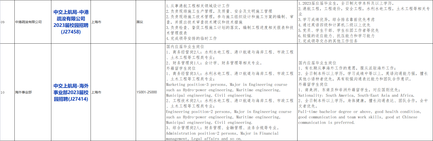 国企招聘信息！中国交通建设股份有限公司下属中交上海航道局有限公司校招若干人才，查看详情！_平地起央企国企招聘信息