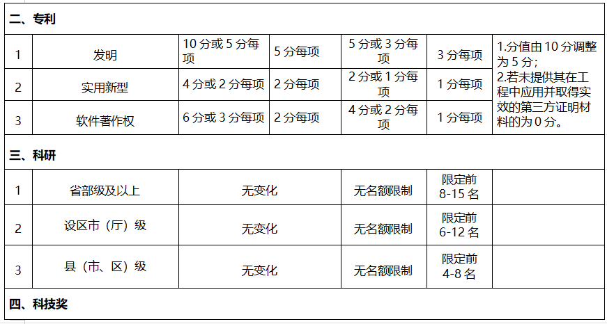 重要！住建厅公布2023年高级职称评审计划！