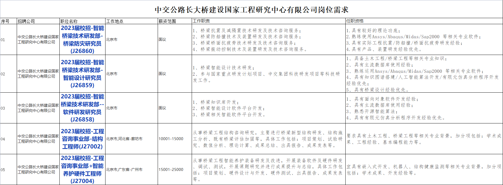 国企招聘信息！中国交通建设股份有限公司下属中交公路长大桥建设国家工程研究中心有限公司校招若干人才，查看详情！
