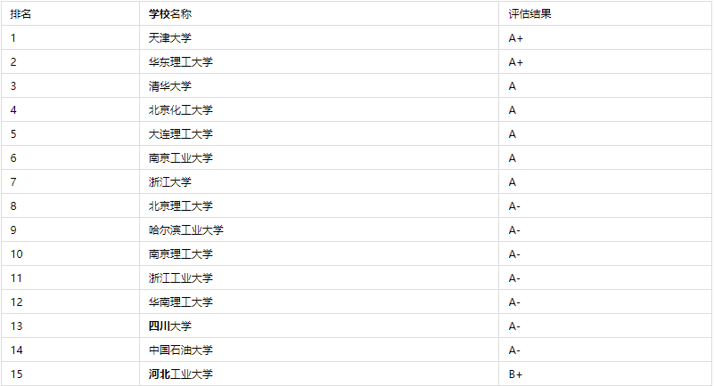 生物化工专业那所大学比较好，2023全国最新排名！
