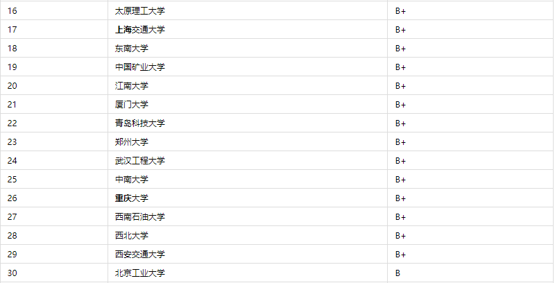 生物化工专业那所大学比较好，2023全国最新排名！