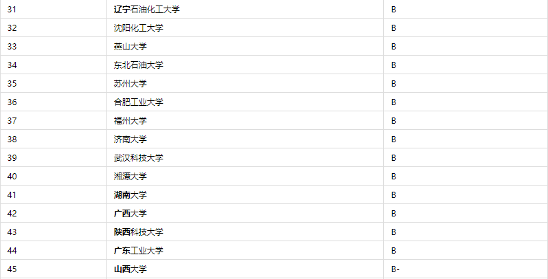 生物化工专业那所大学比较好，2023全国最新排名！