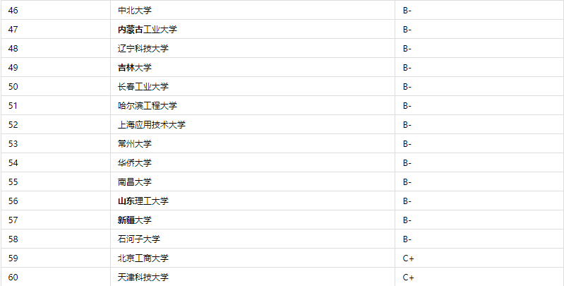 生物化工专业那所大学比较好，2023全国最新排名！