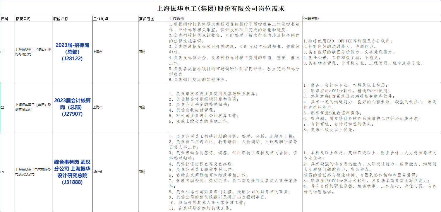 国企招聘信息！中国交通建设股份有限公司下属上海振华重工(集团)股份有限公司校招若干人才，查看详情！