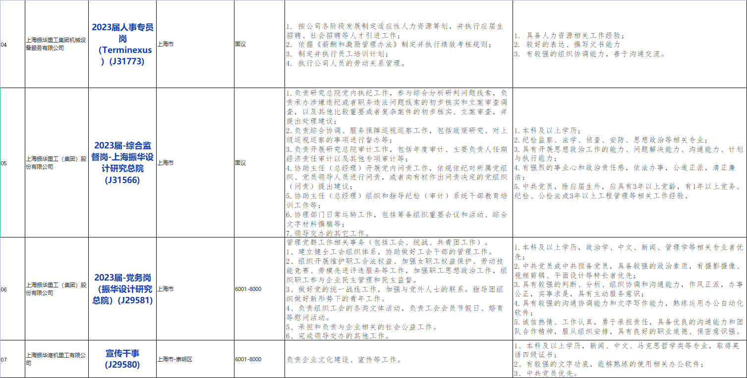 国企招聘信息！中国交通建设股份有限公司下属上海振华重工(集团)股份有限公司校招若干人才，查看详情！