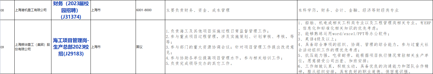 国企招聘信息！中国交通建设股份有限公司下属上海振华重工(集团)股份有限公司校招若干人才，查看详情！