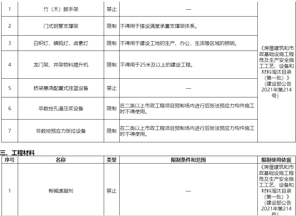 注意!青海省建设领域限制、禁止技术与产品目录(第四批)公布! 注意!青海省建设领域限制、禁止技术与产品目录(第四批)公布!