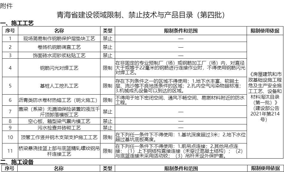 注意!青海省建设领域限制、禁止技术与产品目录(第四批)公布! 注意!青海省建设领域限制、禁止技术与产品目录(第四批)公布!