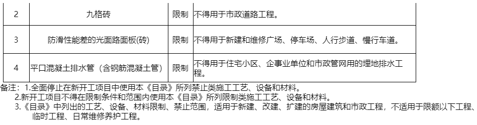 注意!青海省建设领域限制、禁止技术与产品目录(第四批)公布! 注意!青海省建设领域限制、禁止技术与产品目录(第四批)公布!