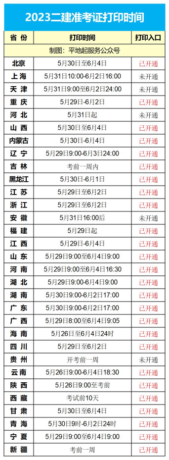 二建26个地区开放准考证打印！附2023全国二建准考证打印时间汇总!