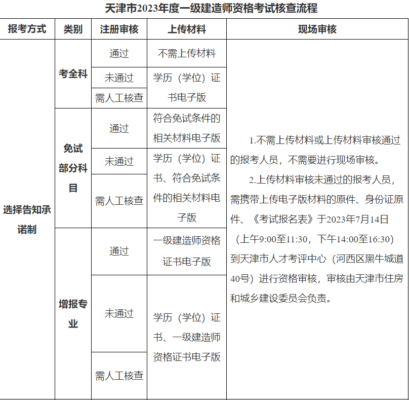 2023一建报名开始!天津人事考试网发布2023一建考试报名通知!_全国一建报名时间汇总 2023一建报名开始!天津人事考试网发布2023一建考试报名通知!_全国一建报名时间汇总
