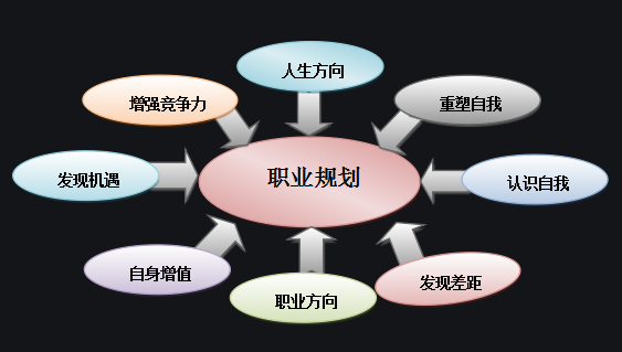 影响职业规划的职业因素有哪些??看看你在哪里需要改变 影响职业规划的职业因素有哪些??看看你在哪里需要改变