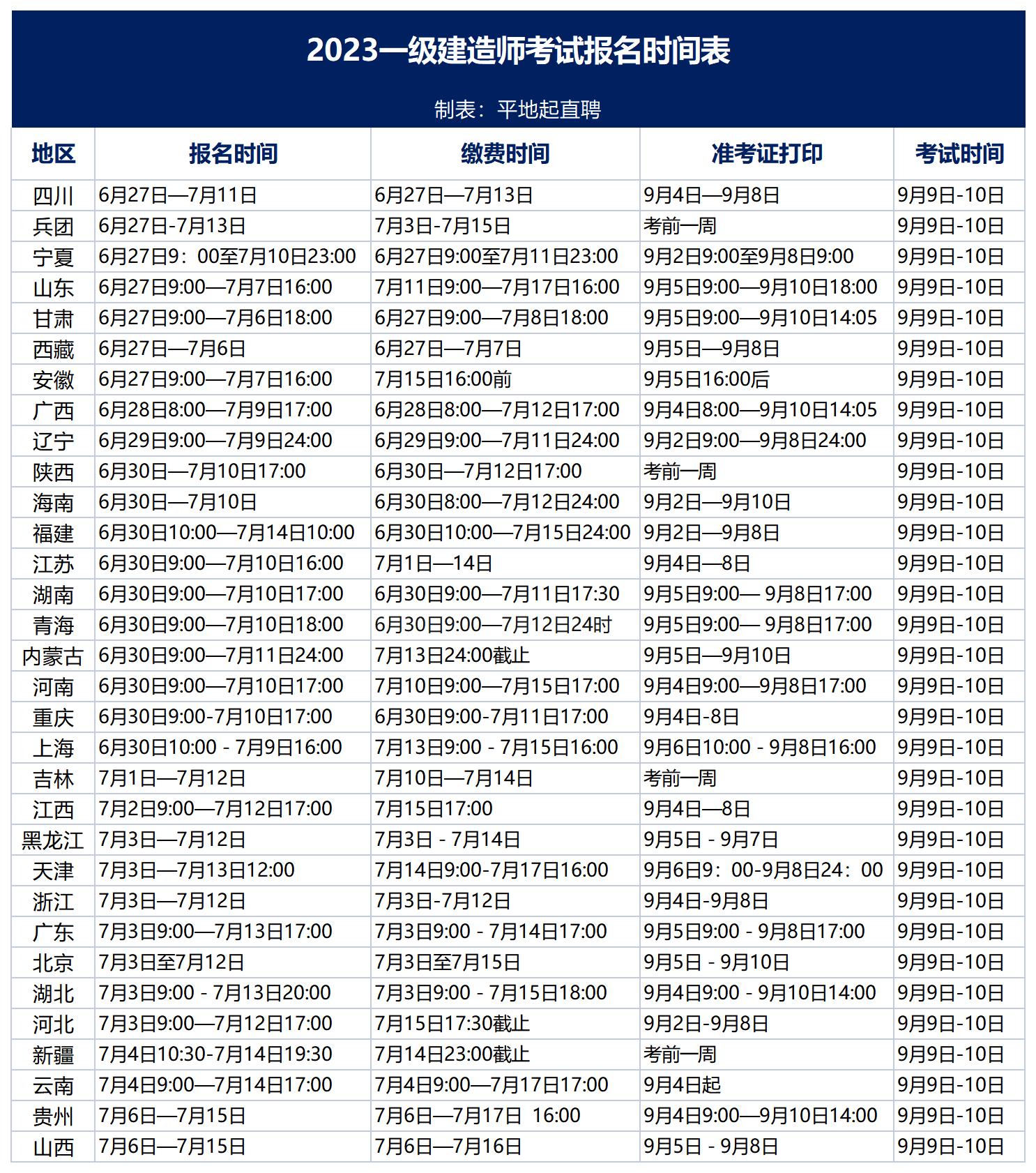 3地一建报名明日截止，附全国33地时间汇总表_一级建造师