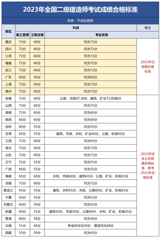 2023年二级建造师考试合格标准是多少？全国汇总来了