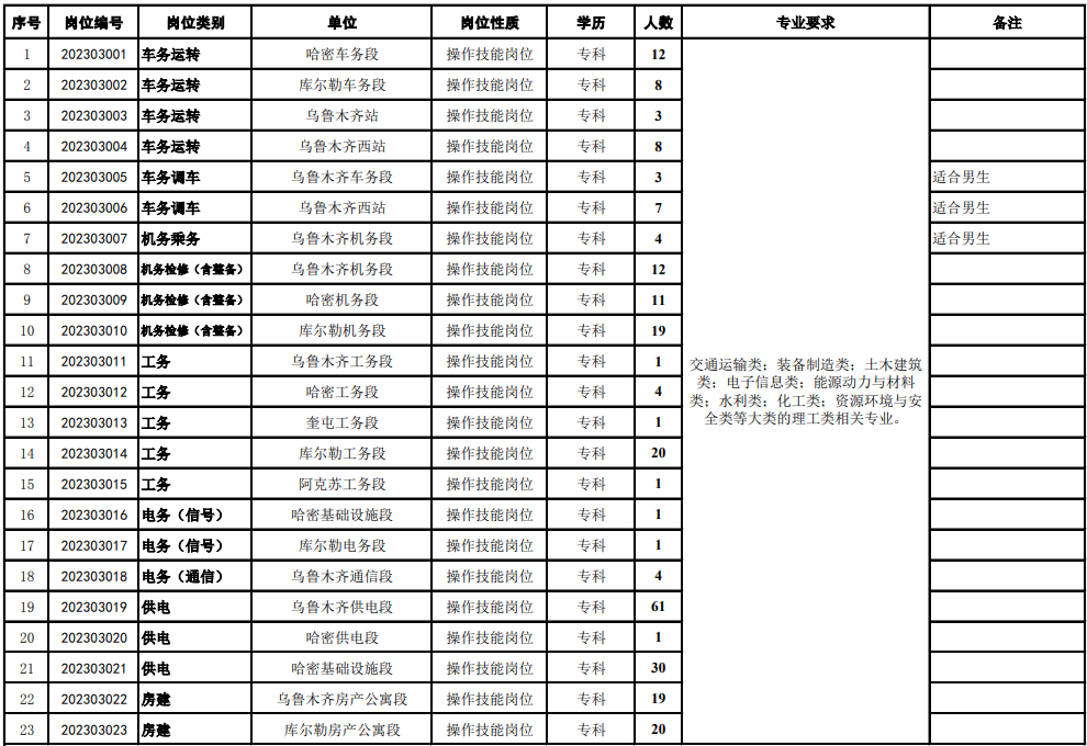 2023年中国铁路乌鲁木齐局集团有限公司招聘毕业生507人公告
