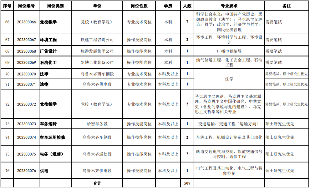 2023年中国铁路乌鲁木齐局集团有限公司招聘毕业生507人公告