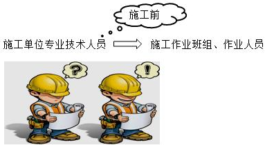 技术交底和安全技术交底到底应该怎么搞？60个知识点！