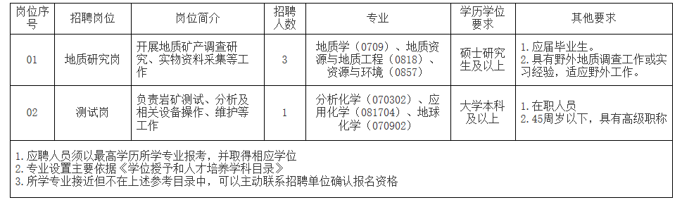自然资源实物地质资料中心2023年度公开招聘工作人员公告_国企招聘信息_求职找工作