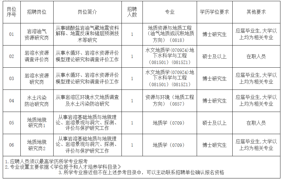 中国地质科学院岩溶地质研究所2023年度公开招聘工作人员公告_国企招聘信息_求职找工作