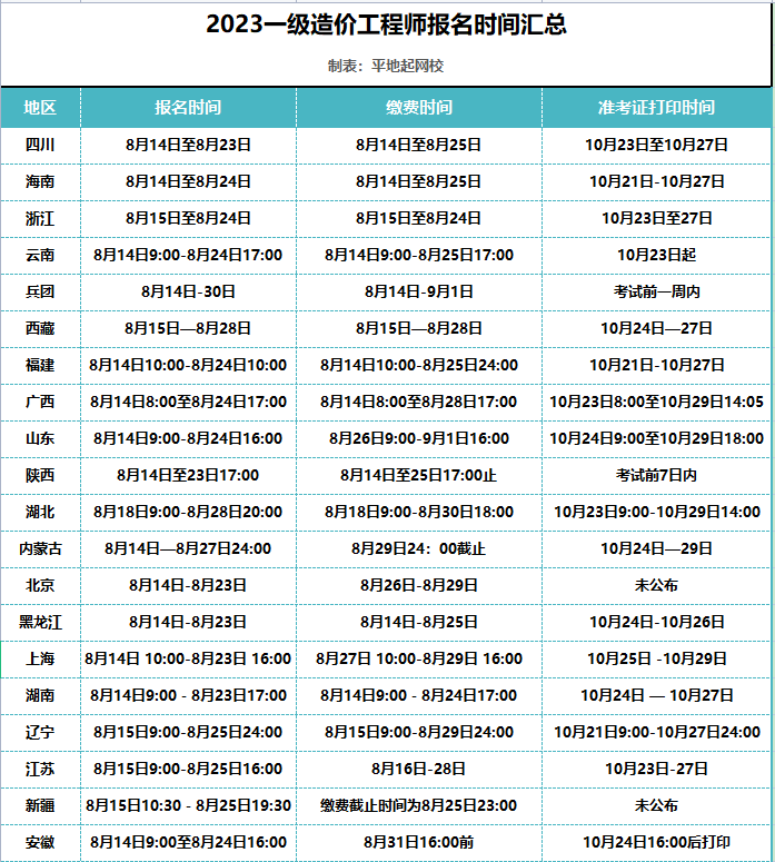 2023年一级造价工程师考试报名时间公布！一造全国各地报名时间汇总
