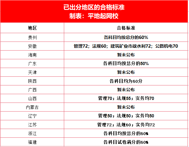 目前已公布合格标准的省份