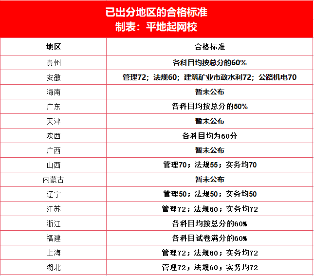 目前已公布合格标准的省份