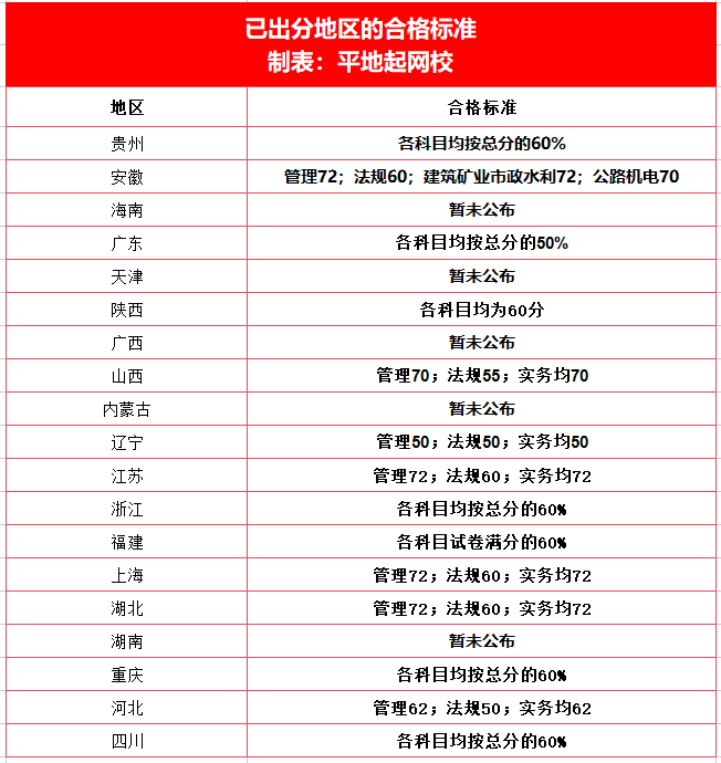 目前已公布合格标准的省份