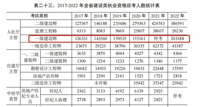 快考试了！多地一建通过率曝光