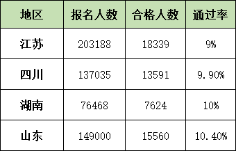 快考试了！多地一建通过率曝光