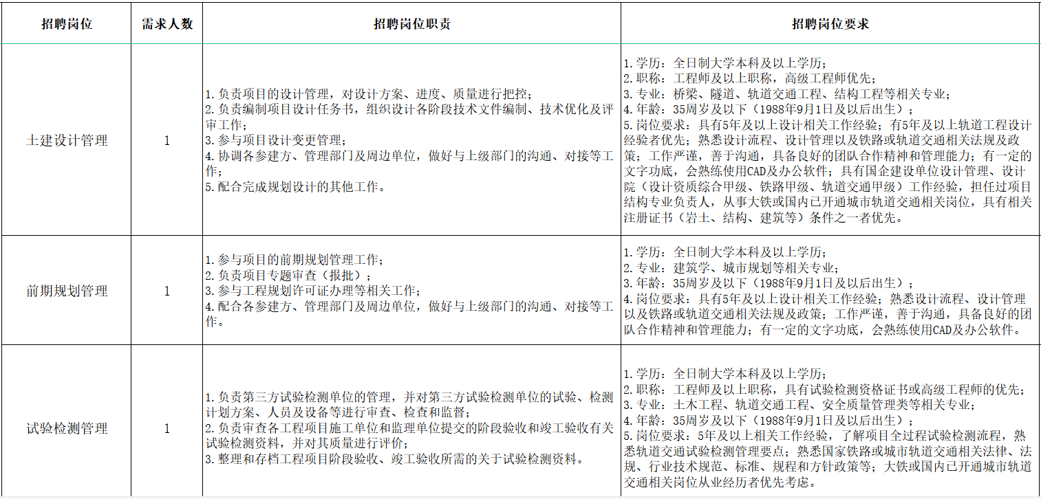 浙江省嘉兴市铁路与轨道交通投资集团有限责任公司2023年8月公开招聘公告