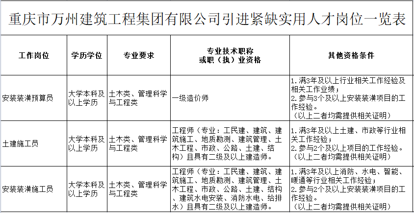 2023重庆市万州建筑工程集团有限公司招聘10人公告