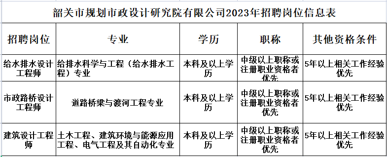 2023年韶关市规划市政设计研究院有限公司公开招聘人才公告