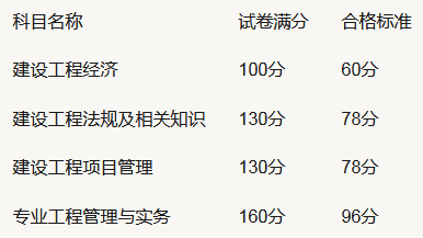 2023年一级建造师考试合格分数线