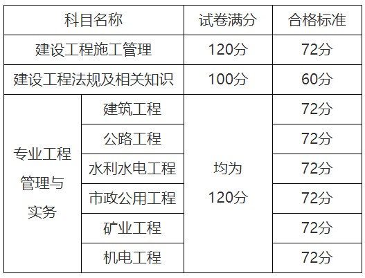 山东省2023年度二级建造师执业资格成绩查询入口（官）