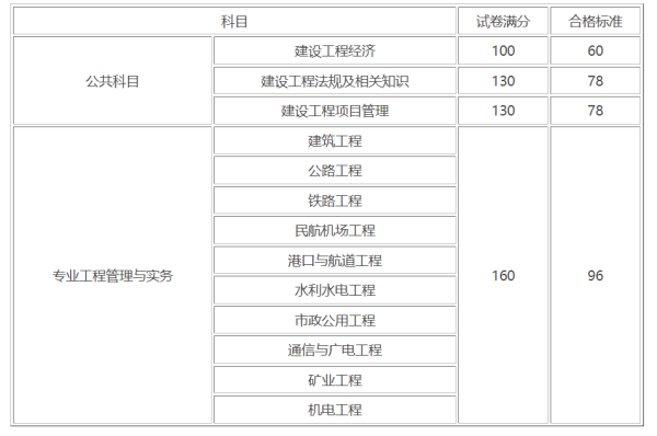 一建考试分数线合格标准