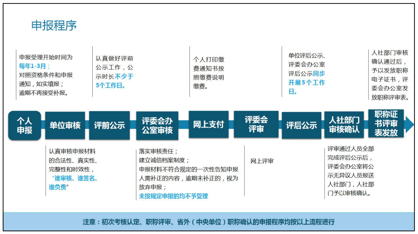 深圳市职称申报指南
